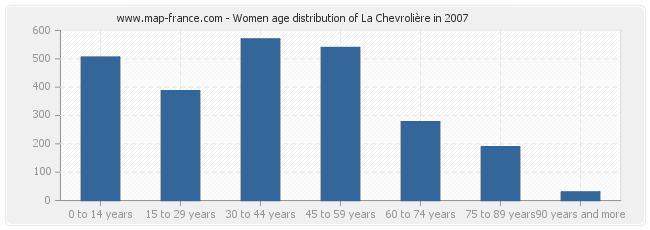 Women age distribution of La Chevrolière in 2007